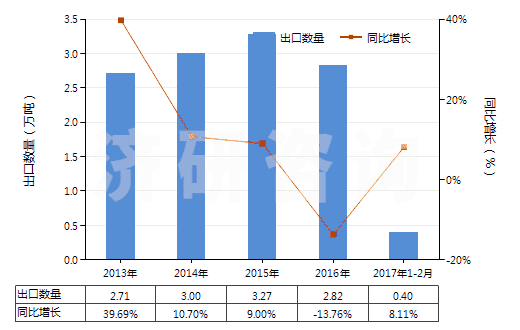 2013-2017年2月中國以丙烯酸聚合物為基本成分的油漆及清漆（包括瓷漆及大漆）（分散于或溶于非水介質(zhì)）(HS32082010)出口量及增速統(tǒng)計